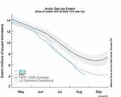 Ice extent as of August 25, 2012. Gray area indicates ± two standard deviations from 1979-2000 averages.