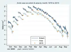 Cycle plot of Arctic sea ice area and extent by month, 1979 to 2015.