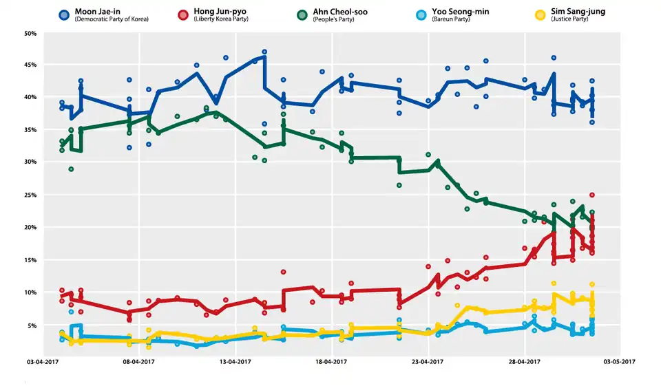 Opinion polling of candidates from April-May 2017 until the election