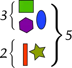 Two plus three is equal to five.