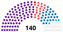 Current Structure of the Assembly of the Republic of Albania