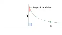 A visualization of the angle of parallelism in hyperbolic geometry. Two of the triangle’s sides are parallel, and the non-right angle is marked as the angle of parallelism.