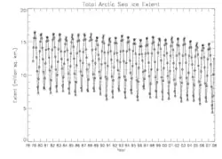 Arctic sea ice extent, 1978 to 2007