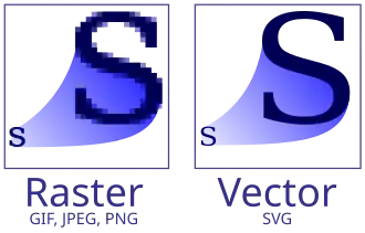 This image illustrates the difference between bitmap and vector
images. The vector image can be scaled indefinitely, while the bitmap cannot.