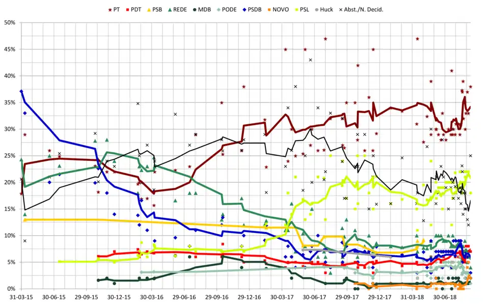 Polling from 2015 until the day of the election
