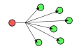 Broadcast: one sender, many receivers, all on the same (sub)network. All devices see the data