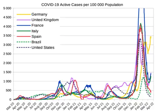 COVID-19 active cases per 100,000 population from selected countries
