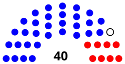Composition of the California State Senate