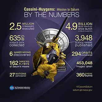 Cassini-Huygens by the numbers(September 2017)