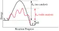 Activation Energy vs. Time