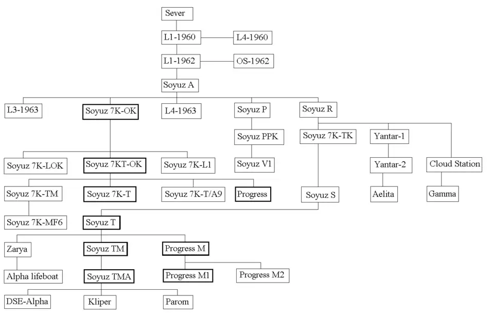 Names of the different versions