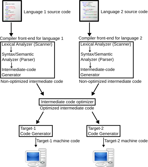 Word soup of the modules in a compiler