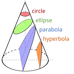 Diagram of conic sections