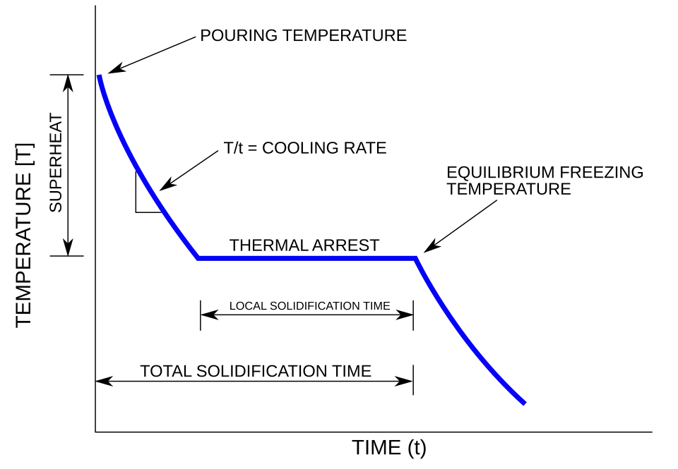 Cooling_curve_pure_metal