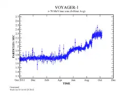 Plot showing a big increase in the rate of cosmic ray particles detected by Voyager 1 (October 2011 to October 2012)