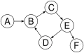 A directed graph with a cycle