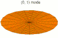 A two-dimensional standing wave on a disk; this is the fundamental mode