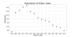 The population of Eldon, Iowa from US census data