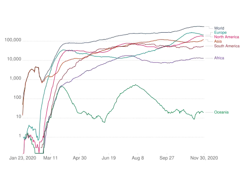 Epidemic curve of daily new cases of COVID-19 (7 day rolling average) by continent