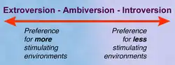 The spectrum of extraversion and introversion, from a book by author Susan Cain. Extraversion is on the far left, where it says people have a "preference for more stimulating environments". Introversion is on the far right, where it says people have a "preference for less stimulating environments". In the middle is ambiversion.