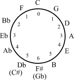C# - G# - D# - A# - E# - B# - F♯ - C♯ - G♯(A♭) - E♭ - B♭ - F - C
