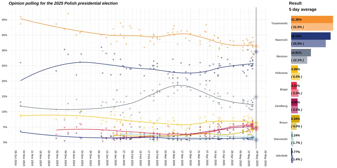 LOESS curve for the 2025 Polish presidential election, first round.