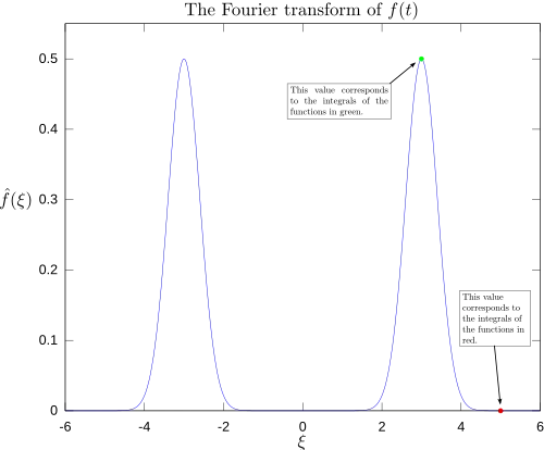 Fourier transform with 3 and 5 hertz labeled.
