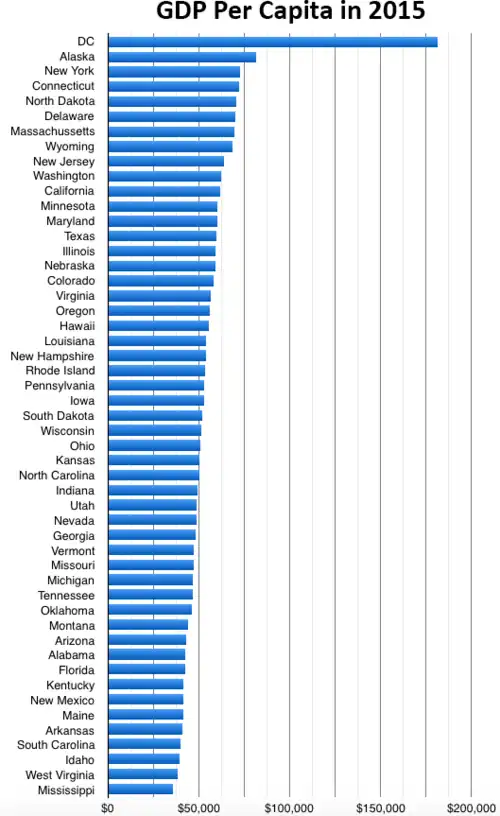 GDP per capita 2015