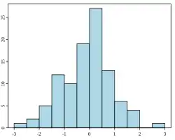histogram