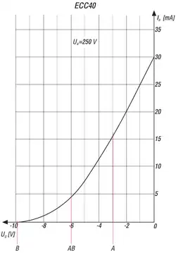 Three different bias points of vacuum tube
