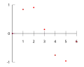 Sample measurements, as they may result from an experiment.