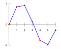 Using straight lines to find the values between two points; this is called linear interpolation