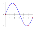 Using a polynomial to interpolate.