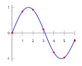 Use of a spline to interpolate
