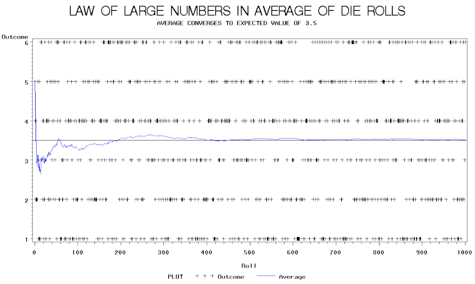 A demonstration of the Law of Large Numbers using die rolls