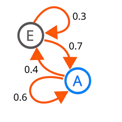 A two-state Markov chain