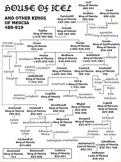 House of Icel family tree