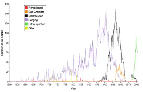Number of executions from 1608 to 2009, by method of execution