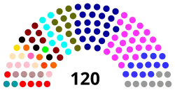 Current Structure of the House of Representatives