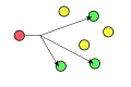 Multicast: one sender, many receivers. Only a selected number of devices (usually called subscribers) see the data.