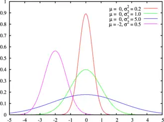 Probability density function for the normal distribution