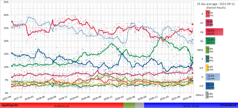 Polling