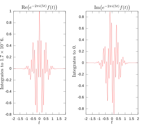 Real and imaginary parts of integrand for Fourier transform at 5 hertz