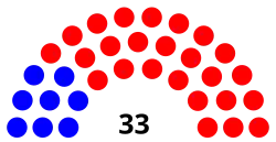 Composition of the Ohio Senate
