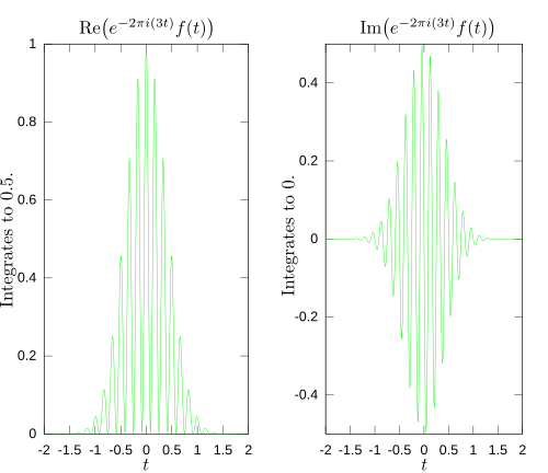Real and imaginary parts of integrand for Fourier transform at 3 hertz