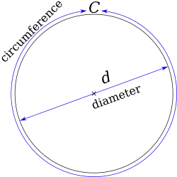 A diagram of a circle, with the width labeled as diameter, and the perimeter labeled as circumference
