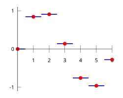 Piecewise constant interpolation, or nearest-neighbor interpolation.