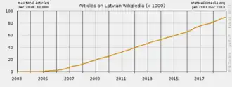 Number of articles on the Latvian Wikipedia
