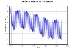 The development of Arctic sea ice volume as determined by measurement corrected numerical simulation shows probability of total sea ice loss in summer for the near future.