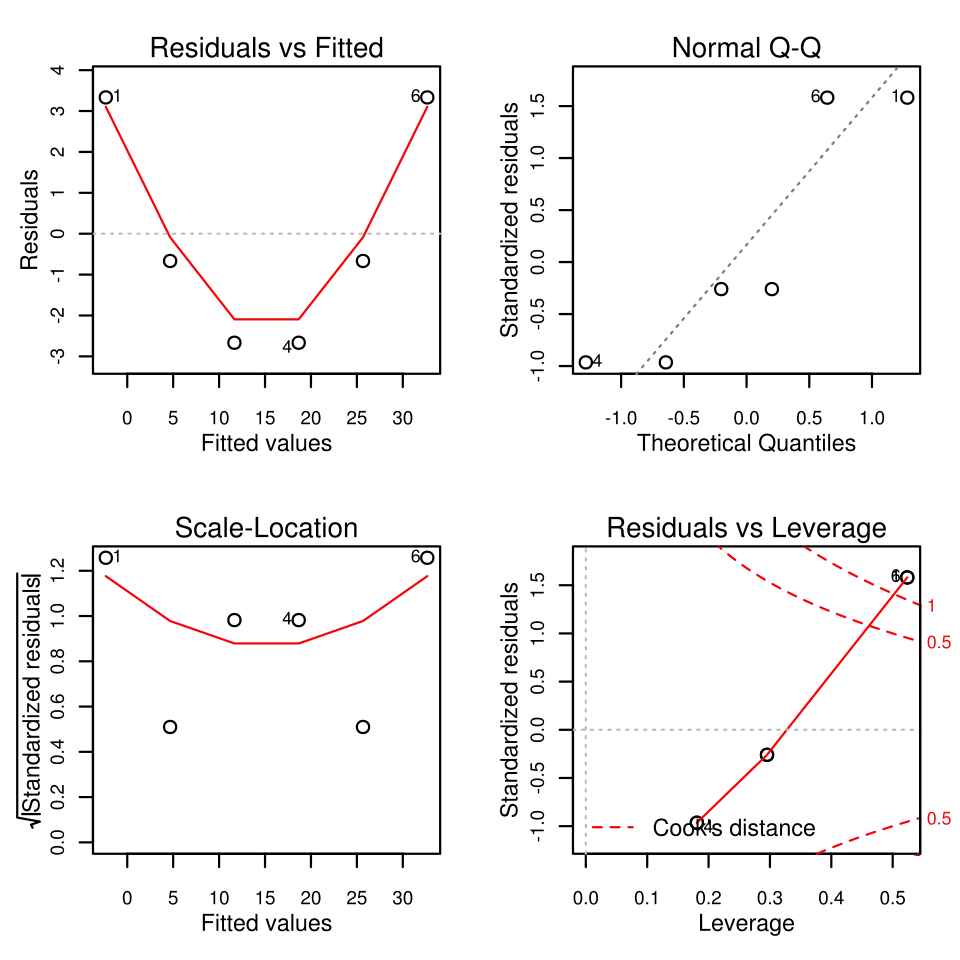 Diagnostic plots from plotting “model” (q.v. “plot.lm()” function). Notice the mathematical notation allowed in labels (lower left plot).